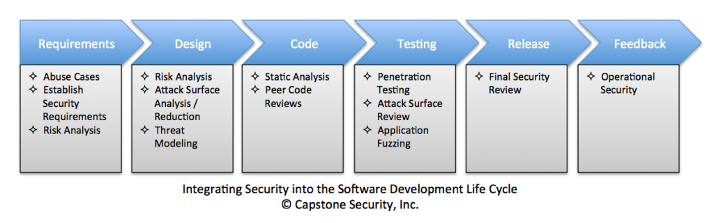 Integrating Security into the Software Development Life Cycle
